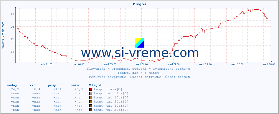 POVPREČJE :: Blegoš :: temp. zraka | vlaga | smer vetra | hitrost vetra | sunki vetra | tlak | padavine | sonce | temp. tal  5cm | temp. tal 10cm | temp. tal 20cm | temp. tal 30cm | temp. tal 50cm :: zadnji dan / 5 minut.