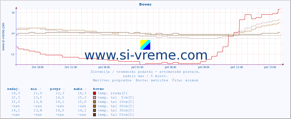 POVPREČJE :: Bovec :: temp. zraka | vlaga | smer vetra | hitrost vetra | sunki vetra | tlak | padavine | sonce | temp. tal  5cm | temp. tal 10cm | temp. tal 20cm | temp. tal 30cm | temp. tal 50cm :: zadnji dan / 5 minut.