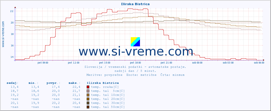 POVPREČJE :: Ilirska Bistrica :: temp. zraka | vlaga | smer vetra | hitrost vetra | sunki vetra | tlak | padavine | sonce | temp. tal  5cm | temp. tal 10cm | temp. tal 20cm | temp. tal 30cm | temp. tal 50cm :: zadnji dan / 5 minut.