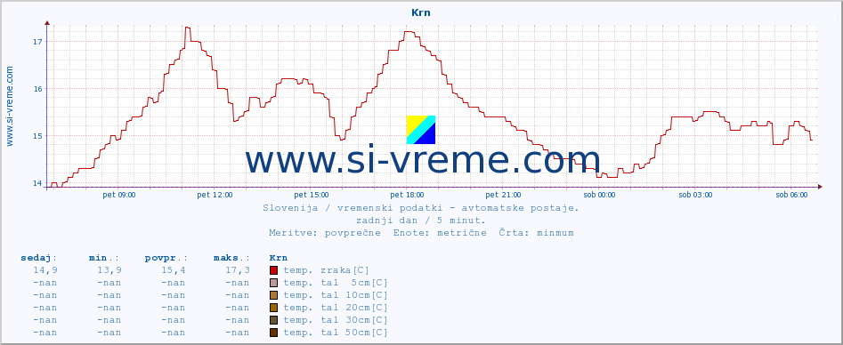 POVPREČJE :: Krn :: temp. zraka | vlaga | smer vetra | hitrost vetra | sunki vetra | tlak | padavine | sonce | temp. tal  5cm | temp. tal 10cm | temp. tal 20cm | temp. tal 30cm | temp. tal 50cm :: zadnji dan / 5 minut.