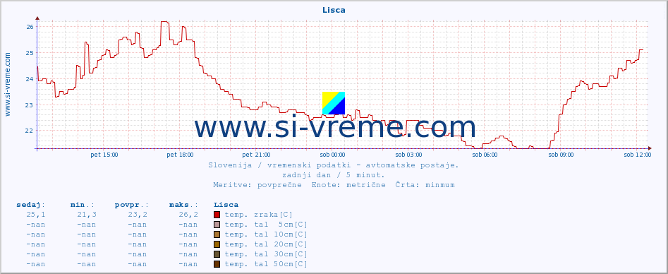 POVPREČJE :: Lisca :: temp. zraka | vlaga | smer vetra | hitrost vetra | sunki vetra | tlak | padavine | sonce | temp. tal  5cm | temp. tal 10cm | temp. tal 20cm | temp. tal 30cm | temp. tal 50cm :: zadnji dan / 5 minut.