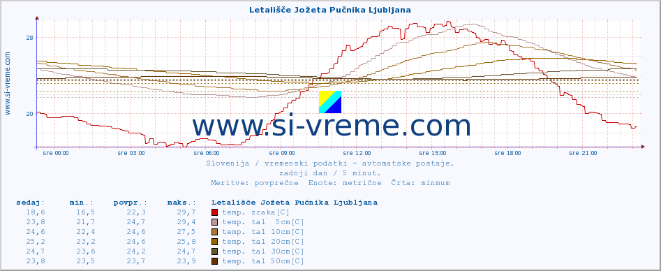 POVPREČJE :: Letališče Jožeta Pučnika Ljubljana :: temp. zraka | vlaga | smer vetra | hitrost vetra | sunki vetra | tlak | padavine | sonce | temp. tal  5cm | temp. tal 10cm | temp. tal 20cm | temp. tal 30cm | temp. tal 50cm :: zadnji dan / 5 minut.