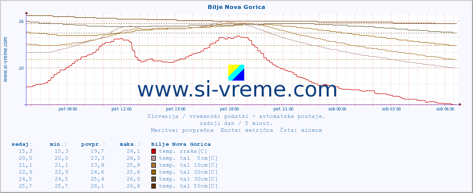 POVPREČJE :: Bilje Nova Gorica :: temp. zraka | vlaga | smer vetra | hitrost vetra | sunki vetra | tlak | padavine | sonce | temp. tal  5cm | temp. tal 10cm | temp. tal 20cm | temp. tal 30cm | temp. tal 50cm :: zadnji dan / 5 minut.