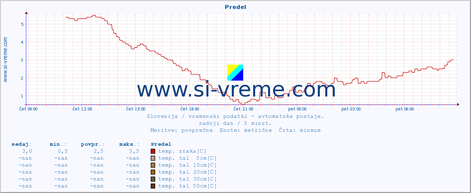 POVPREČJE :: Predel :: temp. zraka | vlaga | smer vetra | hitrost vetra | sunki vetra | tlak | padavine | sonce | temp. tal  5cm | temp. tal 10cm | temp. tal 20cm | temp. tal 30cm | temp. tal 50cm :: zadnji dan / 5 minut.