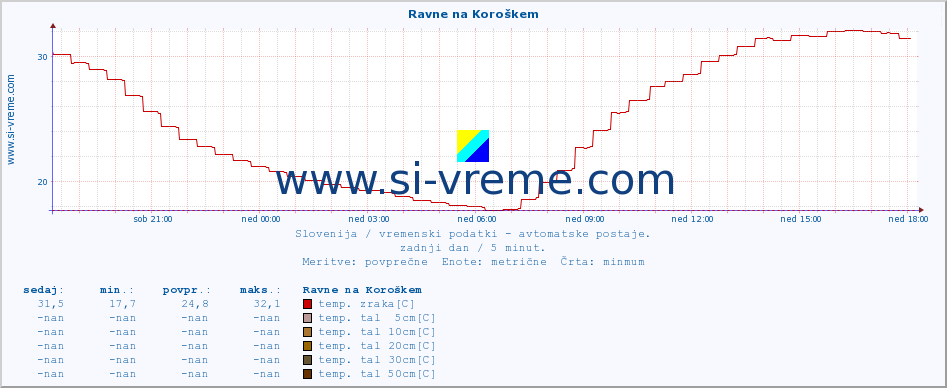 POVPREČJE :: Ravne na Koroškem :: temp. zraka | vlaga | smer vetra | hitrost vetra | sunki vetra | tlak | padavine | sonce | temp. tal  5cm | temp. tal 10cm | temp. tal 20cm | temp. tal 30cm | temp. tal 50cm :: zadnji dan / 5 minut.