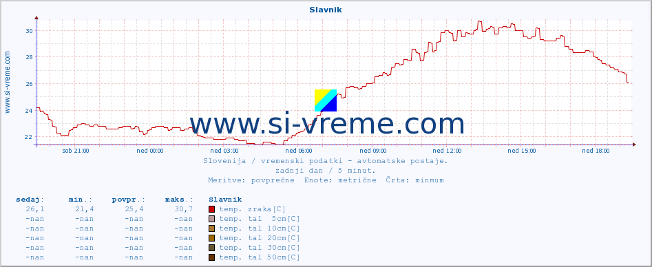 POVPREČJE :: Slavnik :: temp. zraka | vlaga | smer vetra | hitrost vetra | sunki vetra | tlak | padavine | sonce | temp. tal  5cm | temp. tal 10cm | temp. tal 20cm | temp. tal 30cm | temp. tal 50cm :: zadnji dan / 5 minut.