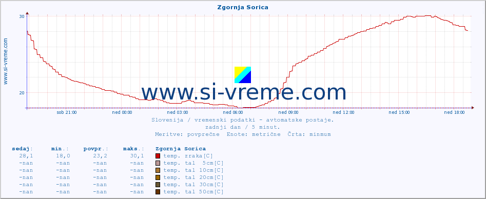 POVPREČJE :: Zgornja Sorica :: temp. zraka | vlaga | smer vetra | hitrost vetra | sunki vetra | tlak | padavine | sonce | temp. tal  5cm | temp. tal 10cm | temp. tal 20cm | temp. tal 30cm | temp. tal 50cm :: zadnji dan / 5 minut.