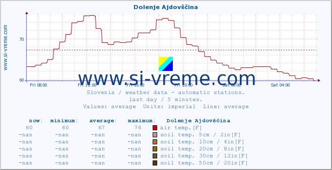  :: Dolenje Ajdovščina :: air temp. | humi- dity | wind dir. | wind speed | wind gusts | air pressure | precipi- tation | sun strength | soil temp. 5cm / 2in | soil temp. 10cm / 4in | soil temp. 20cm / 8in | soil temp. 30cm / 12in | soil temp. 50cm / 20in :: last day / 5 minutes.