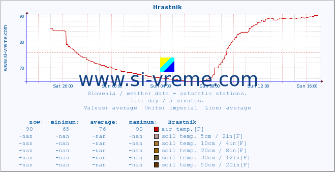  :: Hrastnik :: air temp. | humi- dity | wind dir. | wind speed | wind gusts | air pressure | precipi- tation | sun strength | soil temp. 5cm / 2in | soil temp. 10cm / 4in | soil temp. 20cm / 8in | soil temp. 30cm / 12in | soil temp. 50cm / 20in :: last day / 5 minutes.