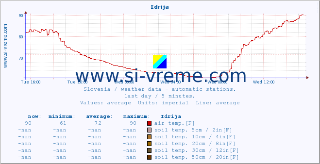  :: Idrija :: air temp. | humi- dity | wind dir. | wind speed | wind gusts | air pressure | precipi- tation | sun strength | soil temp. 5cm / 2in | soil temp. 10cm / 4in | soil temp. 20cm / 8in | soil temp. 30cm / 12in | soil temp. 50cm / 20in :: last day / 5 minutes.