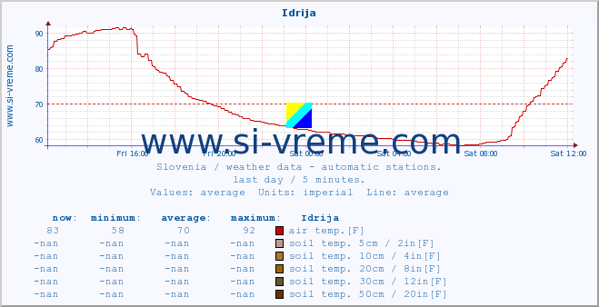  :: Idrija :: air temp. | humi- dity | wind dir. | wind speed | wind gusts | air pressure | precipi- tation | sun strength | soil temp. 5cm / 2in | soil temp. 10cm / 4in | soil temp. 20cm / 8in | soil temp. 30cm / 12in | soil temp. 50cm / 20in :: last day / 5 minutes.