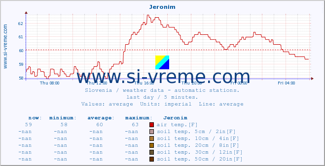  :: Jeronim :: air temp. | humi- dity | wind dir. | wind speed | wind gusts | air pressure | precipi- tation | sun strength | soil temp. 5cm / 2in | soil temp. 10cm / 4in | soil temp. 20cm / 8in | soil temp. 30cm / 12in | soil temp. 50cm / 20in :: last day / 5 minutes.