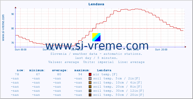  :: Lendava :: air temp. | humi- dity | wind dir. | wind speed | wind gusts | air pressure | precipi- tation | sun strength | soil temp. 5cm / 2in | soil temp. 10cm / 4in | soil temp. 20cm / 8in | soil temp. 30cm / 12in | soil temp. 50cm / 20in :: last day / 5 minutes.