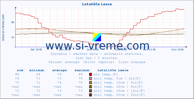  :: Letališče Lesce :: air temp. | humi- dity | wind dir. | wind speed | wind gusts | air pressure | precipi- tation | sun strength | soil temp. 5cm / 2in | soil temp. 10cm / 4in | soil temp. 20cm / 8in | soil temp. 30cm / 12in | soil temp. 50cm / 20in :: last day / 5 minutes.