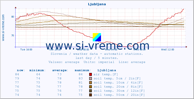  :: Ljubljana :: air temp. | humi- dity | wind dir. | wind speed | wind gusts | air pressure | precipi- tation | sun strength | soil temp. 5cm / 2in | soil temp. 10cm / 4in | soil temp. 20cm / 8in | soil temp. 30cm / 12in | soil temp. 50cm / 20in :: last day / 5 minutes.