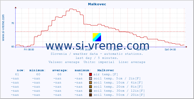  :: Malkovec :: air temp. | humi- dity | wind dir. | wind speed | wind gusts | air pressure | precipi- tation | sun strength | soil temp. 5cm / 2in | soil temp. 10cm / 4in | soil temp. 20cm / 8in | soil temp. 30cm / 12in | soil temp. 50cm / 20in :: last day / 5 minutes.