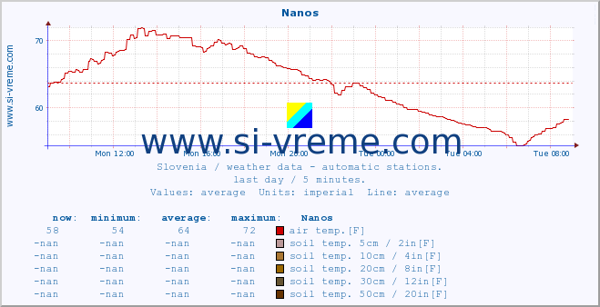  :: Nanos :: air temp. | humi- dity | wind dir. | wind speed | wind gusts | air pressure | precipi- tation | sun strength | soil temp. 5cm / 2in | soil temp. 10cm / 4in | soil temp. 20cm / 8in | soil temp. 30cm / 12in | soil temp. 50cm / 20in :: last day / 5 minutes.
