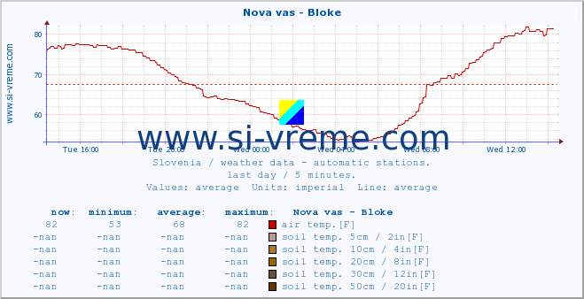  :: Nova vas - Bloke :: air temp. | humi- dity | wind dir. | wind speed | wind gusts | air pressure | precipi- tation | sun strength | soil temp. 5cm / 2in | soil temp. 10cm / 4in | soil temp. 20cm / 8in | soil temp. 30cm / 12in | soil temp. 50cm / 20in :: last day / 5 minutes.