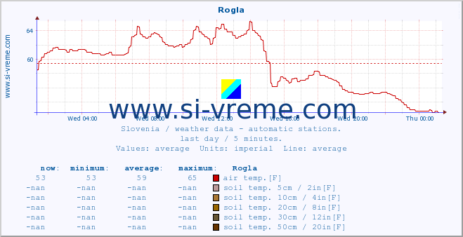  :: Rogla :: air temp. | humi- dity | wind dir. | wind speed | wind gusts | air pressure | precipi- tation | sun strength | soil temp. 5cm / 2in | soil temp. 10cm / 4in | soil temp. 20cm / 8in | soil temp. 30cm / 12in | soil temp. 50cm / 20in :: last day / 5 minutes.