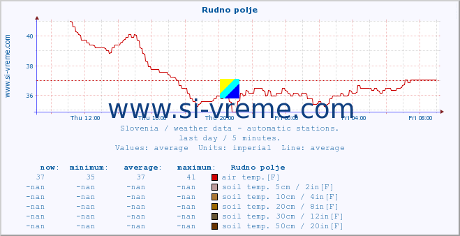  :: Rudno polje :: air temp. | humi- dity | wind dir. | wind speed | wind gusts | air pressure | precipi- tation | sun strength | soil temp. 5cm / 2in | soil temp. 10cm / 4in | soil temp. 20cm / 8in | soil temp. 30cm / 12in | soil temp. 50cm / 20in :: last day / 5 minutes.