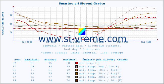  :: Šmartno pri Slovenj Gradcu :: air temp. | humi- dity | wind dir. | wind speed | wind gusts | air pressure | precipi- tation | sun strength | soil temp. 5cm / 2in | soil temp. 10cm / 4in | soil temp. 20cm / 8in | soil temp. 30cm / 12in | soil temp. 50cm / 20in :: last day / 5 minutes.