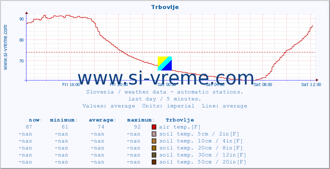  :: Trbovlje :: air temp. | humi- dity | wind dir. | wind speed | wind gusts | air pressure | precipi- tation | sun strength | soil temp. 5cm / 2in | soil temp. 10cm / 4in | soil temp. 20cm / 8in | soil temp. 30cm / 12in | soil temp. 50cm / 20in :: last day / 5 minutes.