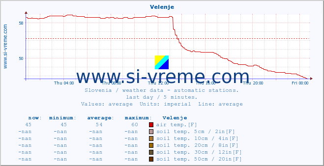  :: Velenje :: air temp. | humi- dity | wind dir. | wind speed | wind gusts | air pressure | precipi- tation | sun strength | soil temp. 5cm / 2in | soil temp. 10cm / 4in | soil temp. 20cm / 8in | soil temp. 30cm / 12in | soil temp. 50cm / 20in :: last day / 5 minutes.