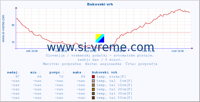 POVPREČJE :: Bukovski vrh :: temp. zraka | vlaga | smer vetra | hitrost vetra | sunki vetra | tlak | padavine | sonce | temp. tal  5cm | temp. tal 10cm | temp. tal 20cm | temp. tal 30cm | temp. tal 50cm :: zadnji dan / 5 minut.