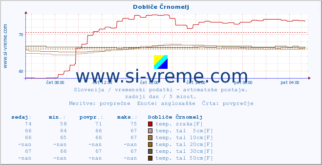 POVPREČJE :: Dobliče Črnomelj :: temp. zraka | vlaga | smer vetra | hitrost vetra | sunki vetra | tlak | padavine | sonce | temp. tal  5cm | temp. tal 10cm | temp. tal 20cm | temp. tal 30cm | temp. tal 50cm :: zadnji dan / 5 minut.