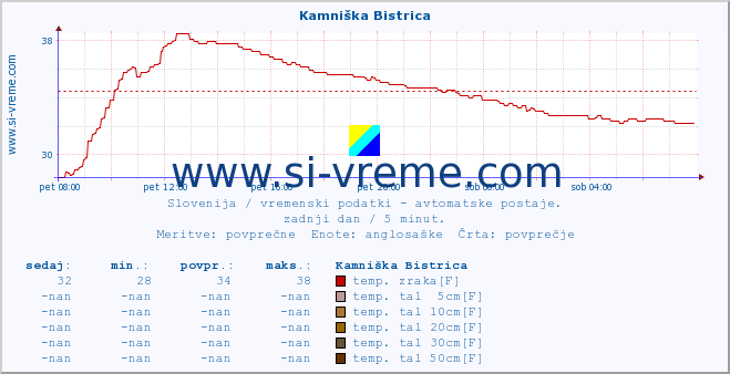 POVPREČJE :: Kamniška Bistrica :: temp. zraka | vlaga | smer vetra | hitrost vetra | sunki vetra | tlak | padavine | sonce | temp. tal  5cm | temp. tal 10cm | temp. tal 20cm | temp. tal 30cm | temp. tal 50cm :: zadnji dan / 5 minut.