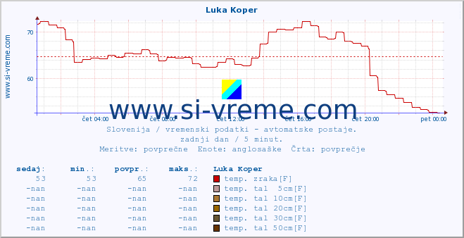 POVPREČJE :: Luka Koper :: temp. zraka | vlaga | smer vetra | hitrost vetra | sunki vetra | tlak | padavine | sonce | temp. tal  5cm | temp. tal 10cm | temp. tal 20cm | temp. tal 30cm | temp. tal 50cm :: zadnji dan / 5 minut.