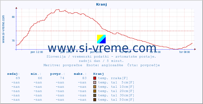 POVPREČJE :: Kranj :: temp. zraka | vlaga | smer vetra | hitrost vetra | sunki vetra | tlak | padavine | sonce | temp. tal  5cm | temp. tal 10cm | temp. tal 20cm | temp. tal 30cm | temp. tal 50cm :: zadnji dan / 5 minut.