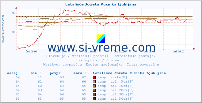 POVPREČJE :: Letališče Jožeta Pučnika Ljubljana :: temp. zraka | vlaga | smer vetra | hitrost vetra | sunki vetra | tlak | padavine | sonce | temp. tal  5cm | temp. tal 10cm | temp. tal 20cm | temp. tal 30cm | temp. tal 50cm :: zadnji dan / 5 minut.