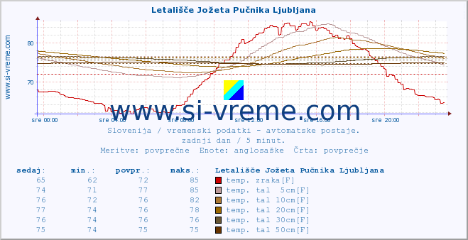 POVPREČJE :: Letališče Jožeta Pučnika Ljubljana :: temp. zraka | vlaga | smer vetra | hitrost vetra | sunki vetra | tlak | padavine | sonce | temp. tal  5cm | temp. tal 10cm | temp. tal 20cm | temp. tal 30cm | temp. tal 50cm :: zadnji dan / 5 minut.