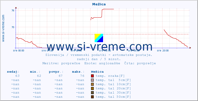 POVPREČJE :: Mežica :: temp. zraka | vlaga | smer vetra | hitrost vetra | sunki vetra | tlak | padavine | sonce | temp. tal  5cm | temp. tal 10cm | temp. tal 20cm | temp. tal 30cm | temp. tal 50cm :: zadnji dan / 5 minut.