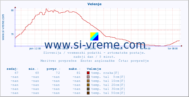 POVPREČJE :: Velenje :: temp. zraka | vlaga | smer vetra | hitrost vetra | sunki vetra | tlak | padavine | sonce | temp. tal  5cm | temp. tal 10cm | temp. tal 20cm | temp. tal 30cm | temp. tal 50cm :: zadnji dan / 5 minut.