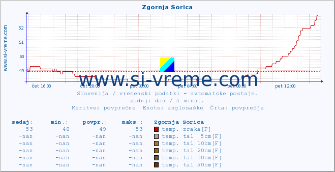 POVPREČJE :: Zgornja Sorica :: temp. zraka | vlaga | smer vetra | hitrost vetra | sunki vetra | tlak | padavine | sonce | temp. tal  5cm | temp. tal 10cm | temp. tal 20cm | temp. tal 30cm | temp. tal 50cm :: zadnji dan / 5 minut.