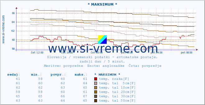 POVPREČJE :: * MAKSIMUM * :: temp. zraka | vlaga | smer vetra | hitrost vetra | sunki vetra | tlak | padavine | sonce | temp. tal  5cm | temp. tal 10cm | temp. tal 20cm | temp. tal 30cm | temp. tal 50cm :: zadnji dan / 5 minut.