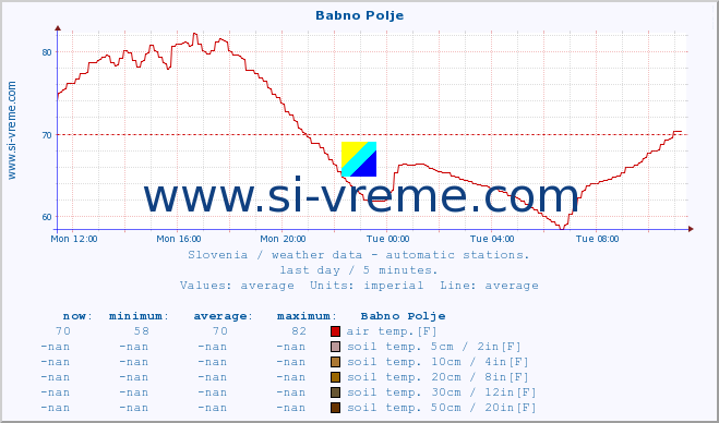  :: Babno Polje :: air temp. | humi- dity | wind dir. | wind speed | wind gusts | air pressure | precipi- tation | sun strength | soil temp. 5cm / 2in | soil temp. 10cm / 4in | soil temp. 20cm / 8in | soil temp. 30cm / 12in | soil temp. 50cm / 20in :: last day / 5 minutes.