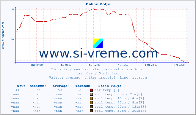  :: Babno Polje :: air temp. | humi- dity | wind dir. | wind speed | wind gusts | air pressure | precipi- tation | sun strength | soil temp. 5cm / 2in | soil temp. 10cm / 4in | soil temp. 20cm / 8in | soil temp. 30cm / 12in | soil temp. 50cm / 20in :: last day / 5 minutes.