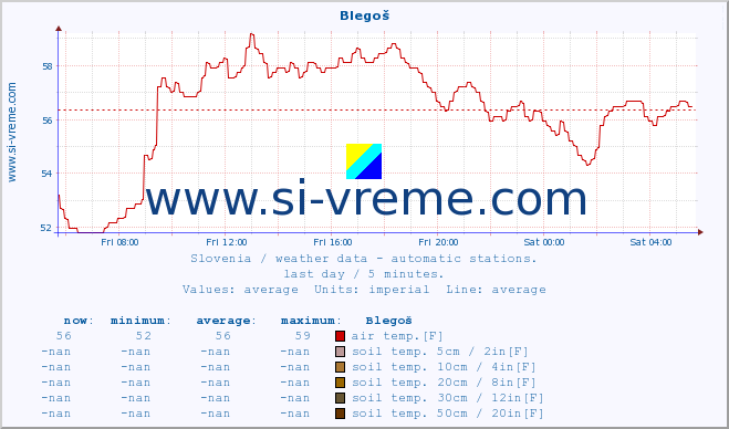  :: Blegoš :: air temp. | humi- dity | wind dir. | wind speed | wind gusts | air pressure | precipi- tation | sun strength | soil temp. 5cm / 2in | soil temp. 10cm / 4in | soil temp. 20cm / 8in | soil temp. 30cm / 12in | soil temp. 50cm / 20in :: last day / 5 minutes.