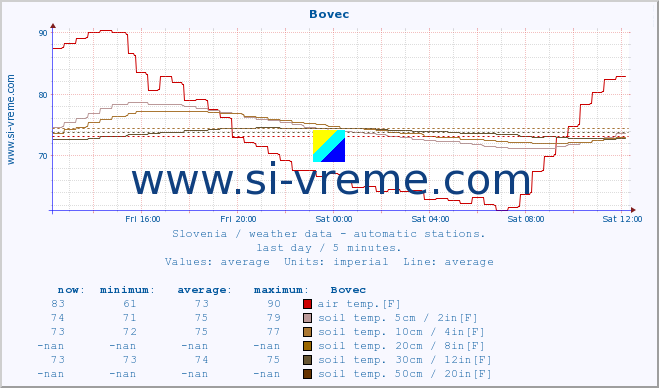  :: Bovec :: air temp. | humi- dity | wind dir. | wind speed | wind gusts | air pressure | precipi- tation | sun strength | soil temp. 5cm / 2in | soil temp. 10cm / 4in | soil temp. 20cm / 8in | soil temp. 30cm / 12in | soil temp. 50cm / 20in :: last day / 5 minutes.