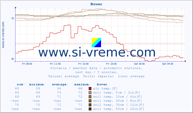  :: Bovec :: air temp. | humi- dity | wind dir. | wind speed | wind gusts | air pressure | precipi- tation | sun strength | soil temp. 5cm / 2in | soil temp. 10cm / 4in | soil temp. 20cm / 8in | soil temp. 30cm / 12in | soil temp. 50cm / 20in :: last day / 5 minutes.