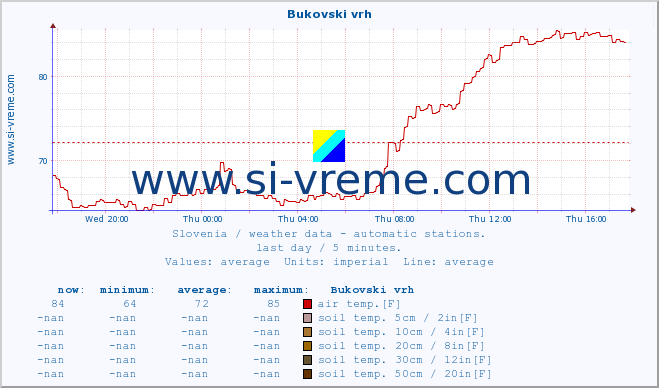  :: Bukovski vrh :: air temp. | humi- dity | wind dir. | wind speed | wind gusts | air pressure | precipi- tation | sun strength | soil temp. 5cm / 2in | soil temp. 10cm / 4in | soil temp. 20cm / 8in | soil temp. 30cm / 12in | soil temp. 50cm / 20in :: last day / 5 minutes.