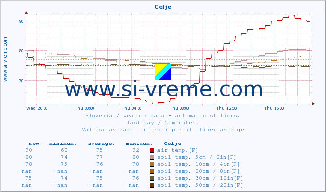  :: Celje :: air temp. | humi- dity | wind dir. | wind speed | wind gusts | air pressure | precipi- tation | sun strength | soil temp. 5cm / 2in | soil temp. 10cm / 4in | soil temp. 20cm / 8in | soil temp. 30cm / 12in | soil temp. 50cm / 20in :: last day / 5 minutes.