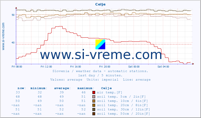  :: Celje :: air temp. | humi- dity | wind dir. | wind speed | wind gusts | air pressure | precipi- tation | sun strength | soil temp. 5cm / 2in | soil temp. 10cm / 4in | soil temp. 20cm / 8in | soil temp. 30cm / 12in | soil temp. 50cm / 20in :: last day / 5 minutes.