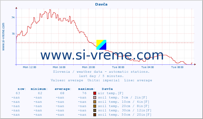  :: Davča :: air temp. | humi- dity | wind dir. | wind speed | wind gusts | air pressure | precipi- tation | sun strength | soil temp. 5cm / 2in | soil temp. 10cm / 4in | soil temp. 20cm / 8in | soil temp. 30cm / 12in | soil temp. 50cm / 20in :: last day / 5 minutes.