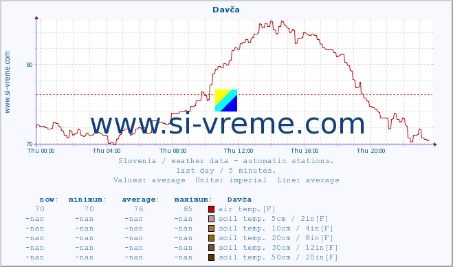  :: Davča :: air temp. | humi- dity | wind dir. | wind speed | wind gusts | air pressure | precipi- tation | sun strength | soil temp. 5cm / 2in | soil temp. 10cm / 4in | soil temp. 20cm / 8in | soil temp. 30cm / 12in | soil temp. 50cm / 20in :: last day / 5 minutes.