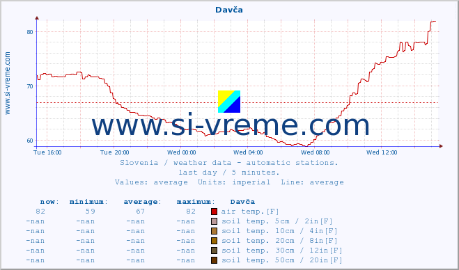  :: Davča :: air temp. | humi- dity | wind dir. | wind speed | wind gusts | air pressure | precipi- tation | sun strength | soil temp. 5cm / 2in | soil temp. 10cm / 4in | soil temp. 20cm / 8in | soil temp. 30cm / 12in | soil temp. 50cm / 20in :: last day / 5 minutes.