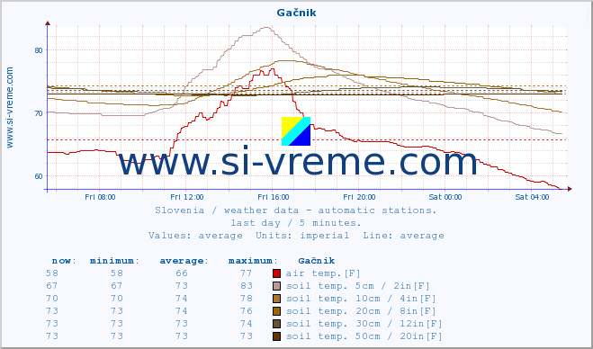  :: Gačnik :: air temp. | humi- dity | wind dir. | wind speed | wind gusts | air pressure | precipi- tation | sun strength | soil temp. 5cm / 2in | soil temp. 10cm / 4in | soil temp. 20cm / 8in | soil temp. 30cm / 12in | soil temp. 50cm / 20in :: last day / 5 minutes.